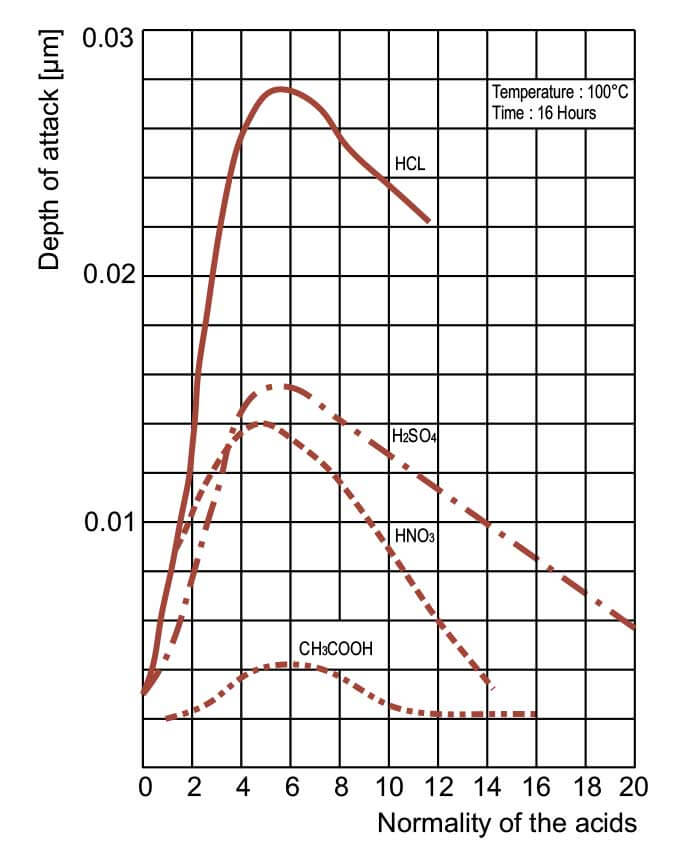 Annealing – stress relaxation and annealing time