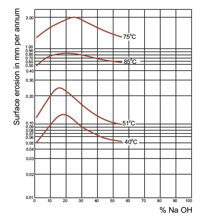 Fig. 1 – Acid attack on borosilicate glass 3.3 as a function of concentration