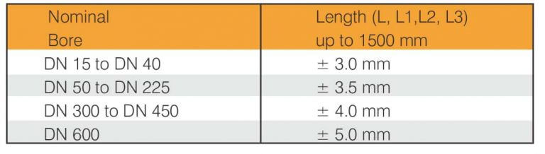 Permissible operating pressure (Bar g)