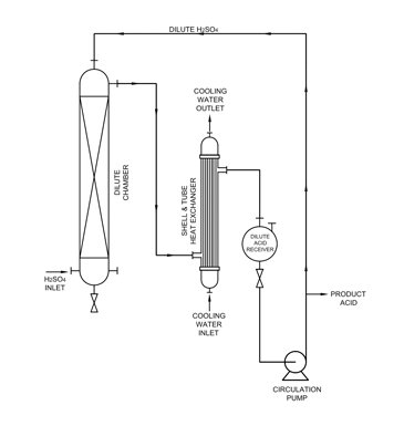 Sulphuric Acid Dilution unit