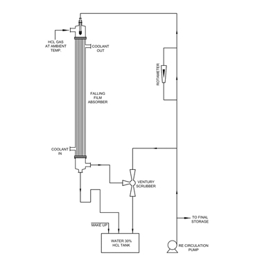 Gas Absorber Falling Film