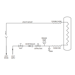 Utility connection for coil-type heat exchanger as cooler – flow chart: utility supply, valve, non-return valve, control valve, pressure gauge, drain, flexible hose to heat exchanger, utility outlet/return