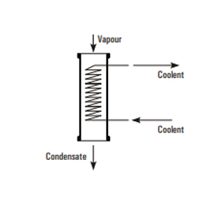 Vertical heat exchanger – vapors from top: vapour inlet at top, helical coil, coolant flow, condensate outlet at bottom