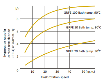 Evaporation rates for carbon tetrachloride (CCl4) at 760mm. Hg