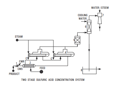 Sulphuric Acid Concentration System - Two Stage System